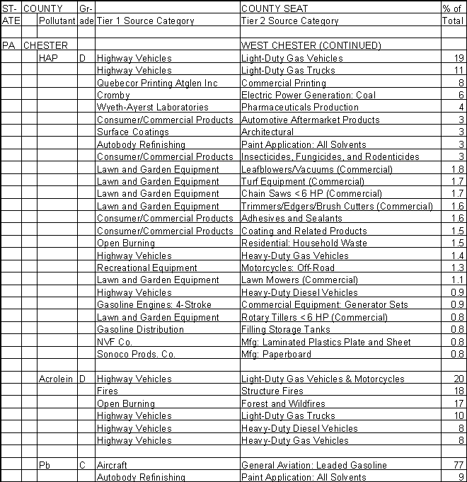 Chester County, Pennsylvania, Air Pollution Sources B