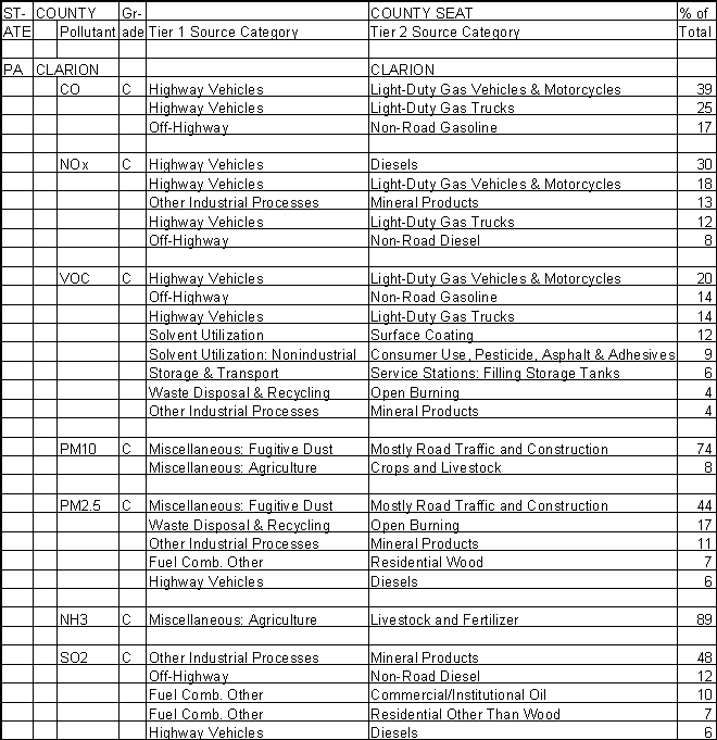 Clarion County, Pennsylvania, Air Pollution Sources A