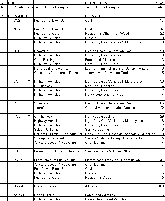 Clearfield County, Pennsylvania, Air Pollution Sources