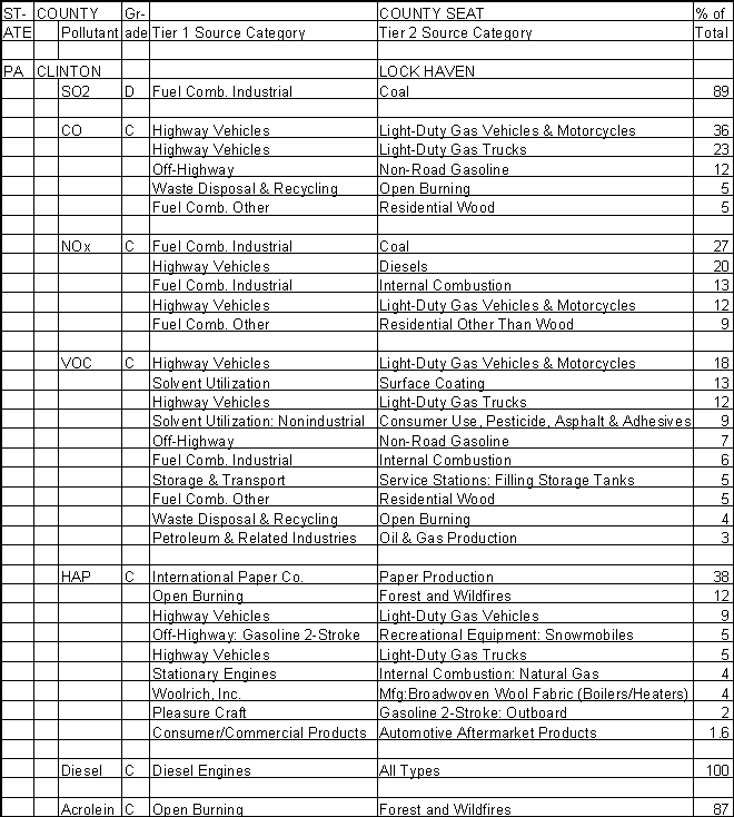 Clinton County, Pennsylvania, Air Pollution Sources