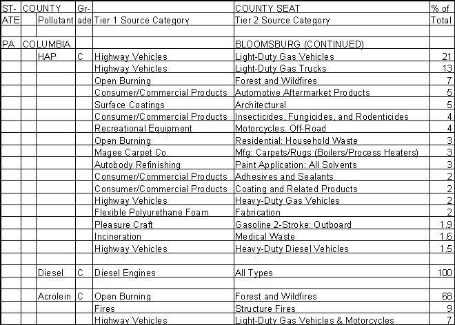 Columbia County, Pennsylvania, Air Pollution Sources B