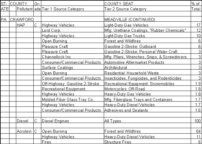 Crawford County, Pennsylvania, Air Pollution Sources B