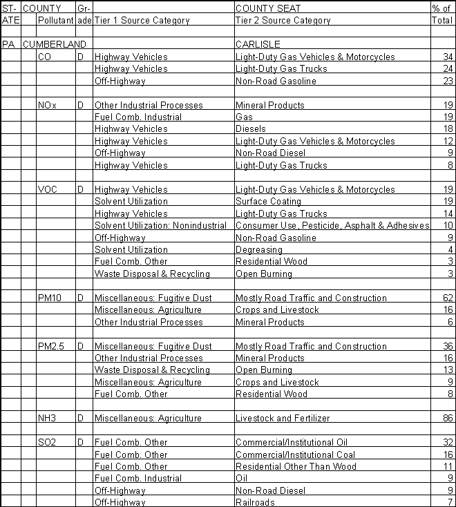 Cumberland County, Pennsylvania, Air Pollution Sources A