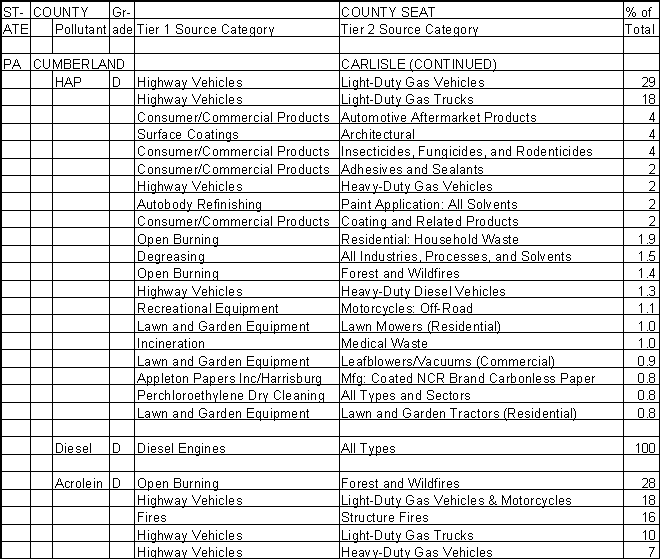 Cumberland County, Pennsylvania, Air Pollution Sources B