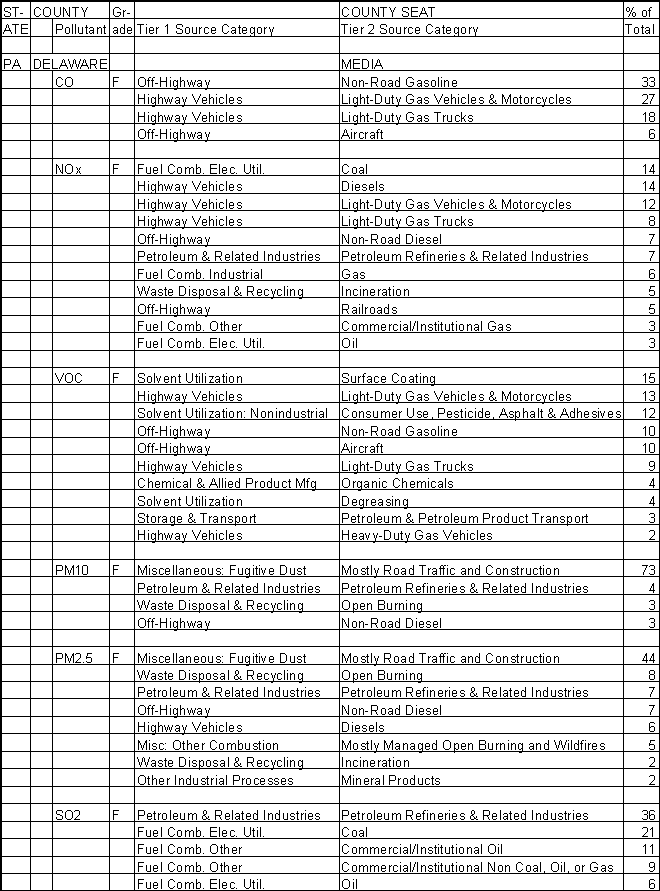 Delaware County, Pennsylvania, Air Pollution Sources A