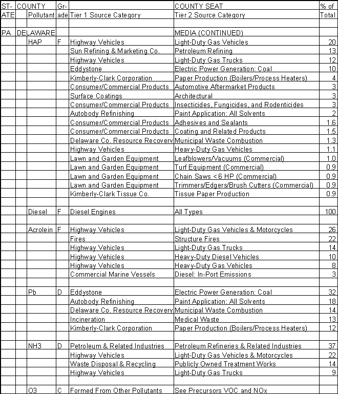 Delaware County, Pennsylvania, Air Pollution Sources B