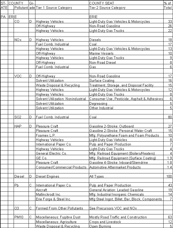 Erie County, Pennsylvania, Air Pollution Sources A