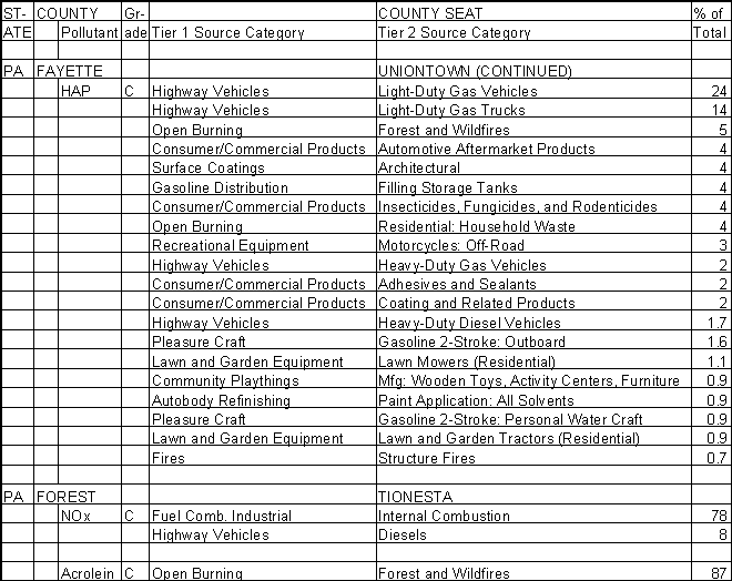 Fayette County, Pennsylvania, Air Pollution Sources B