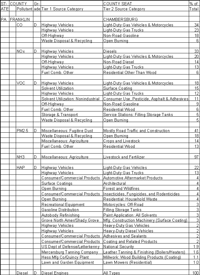 Franklin County, Pennsylvania, Air Pollution Sources A