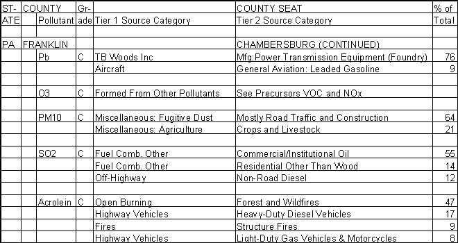 Franklin County, Pennsylvania, Air Pollution Sources B