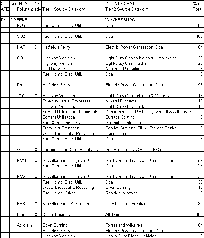 Greene County, Pennsylvania, Air Pollution Sources
