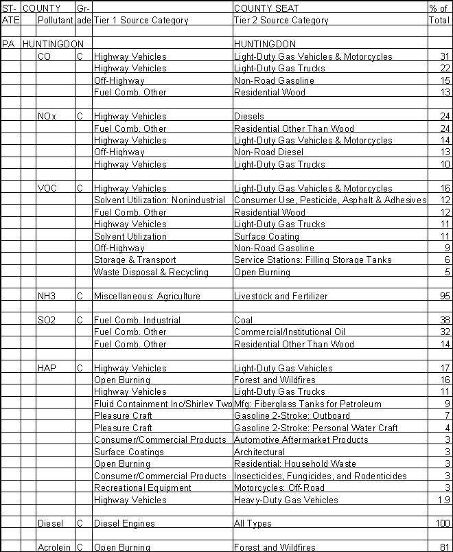 Huntingdon County, Pennsylvania, Air Pollution Sources