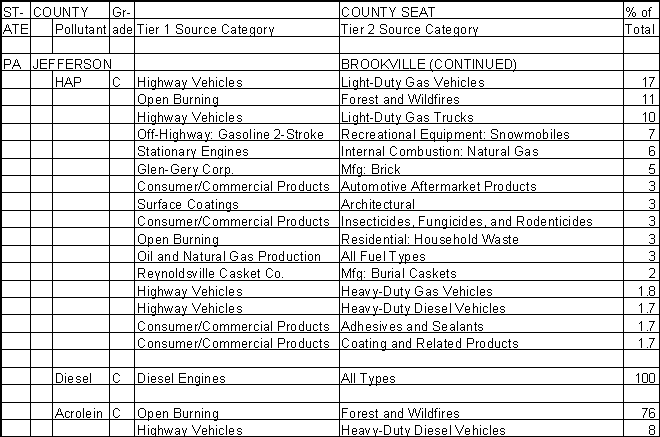 Jefferson County, Pennsylvania, Air Pollution Sources B