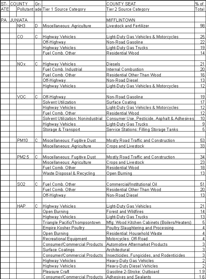 Juniata County, Pennsylvania, Air Pollution Sources A