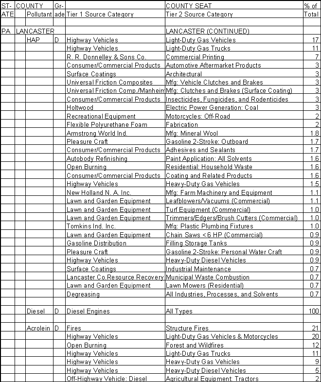 Lancaster County, Pennsylvania, Air Pollution Sources B
