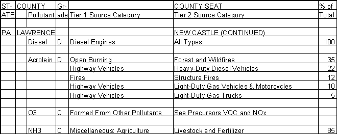 Lawrence County, Pennsylvania, Air Pollution Sources B