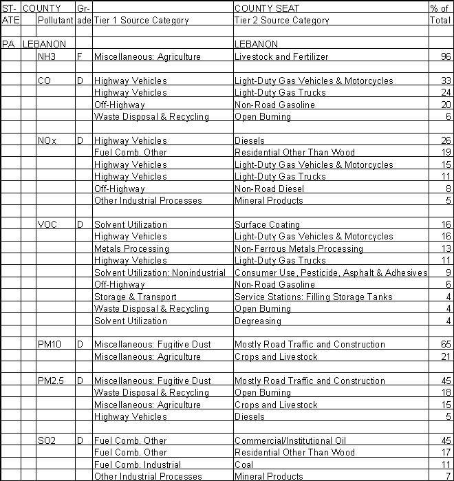 Lebanon County, Pennsylvania, Air Pollution Sources A
