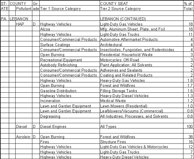 Lebanon County, Pennsylvania, Air Pollution Sources B