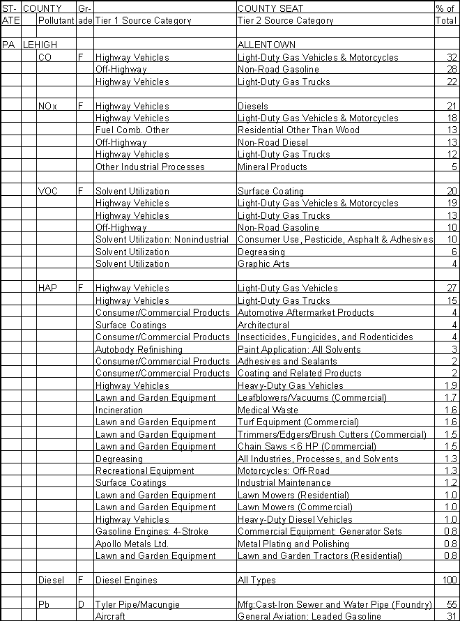 Lehigh County, Pennsylvania, Air Pollution Sources A