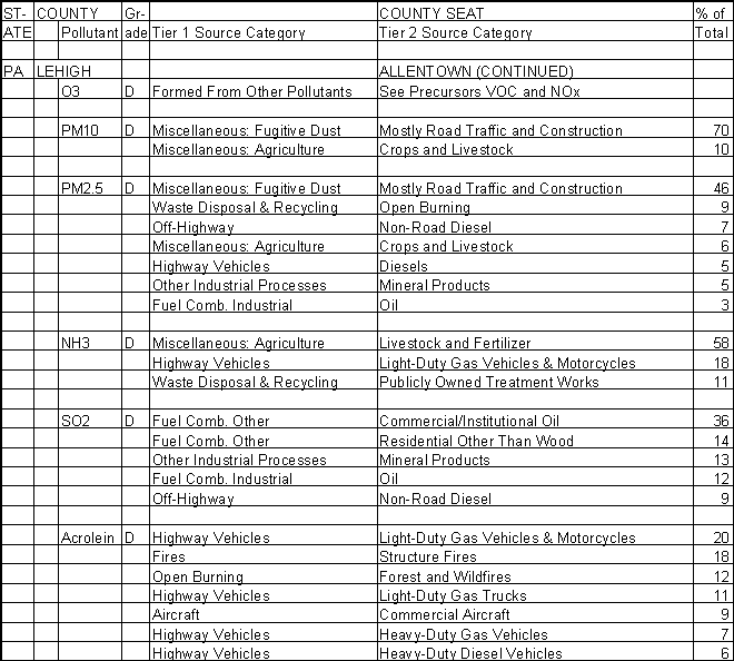 Lehigh County, Pennsylvania, Air Pollution Sources B