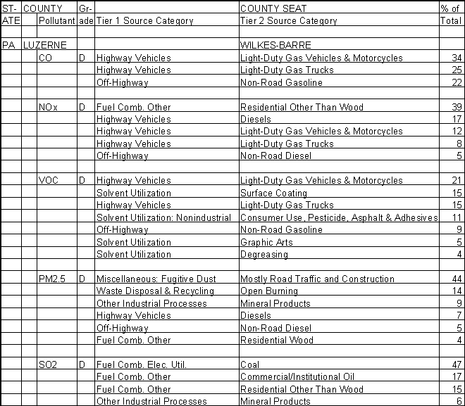 Luzerne County, Pennsylvania, Air Pollution Sources A