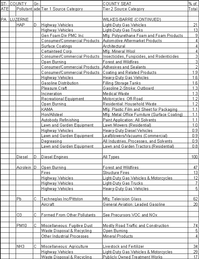 Luzerne County, Pennsylvania, Air Pollution Sources B