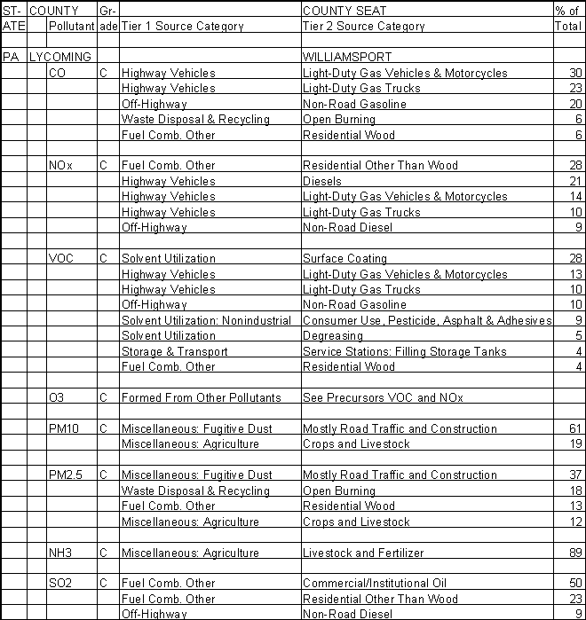 Lycoming County, Pennsylvania, Air Pollution Sources A