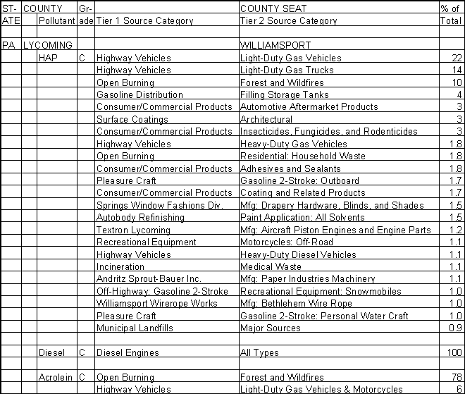 Lycoming County, Pennsylvania, Air Pollution Sources B