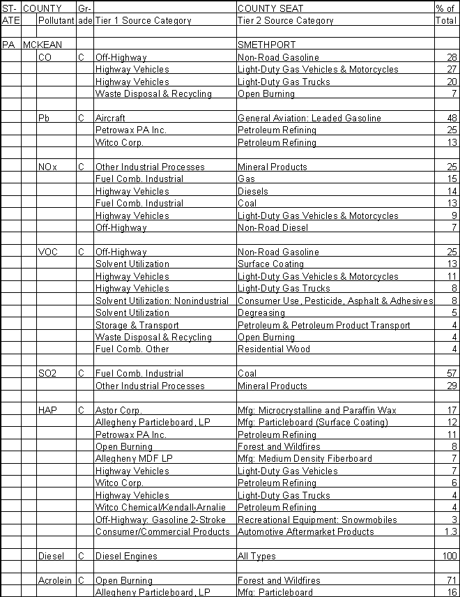 McKean County, Pennsylvania, Air Pollution Sources