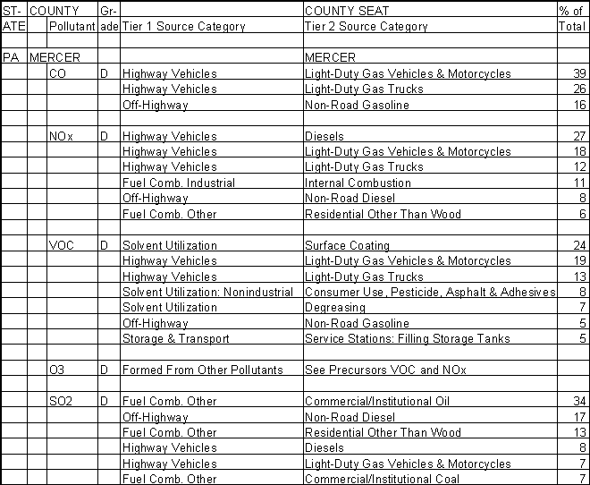 Mercer County, Pennsylvania, Air Pollution Sources A