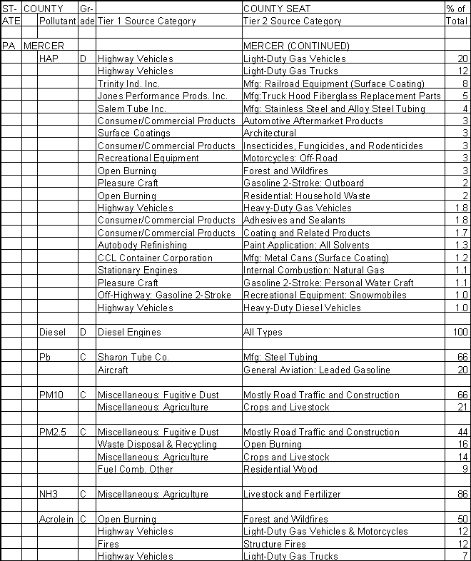 Mercer County, Pennsylvania, Air Pollution Sources B