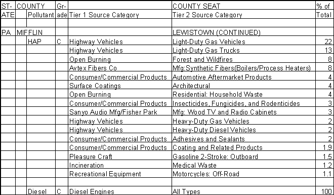Mifflin County, Pennsylvania, Air Pollution Sources B
