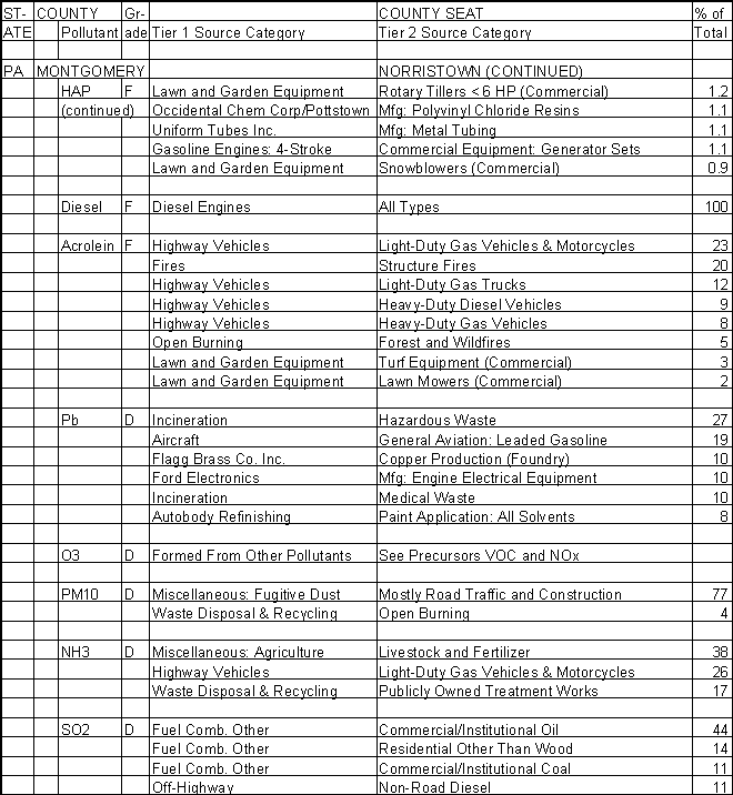Montgomery County, Pennsylvania, Air Pollution Sources B