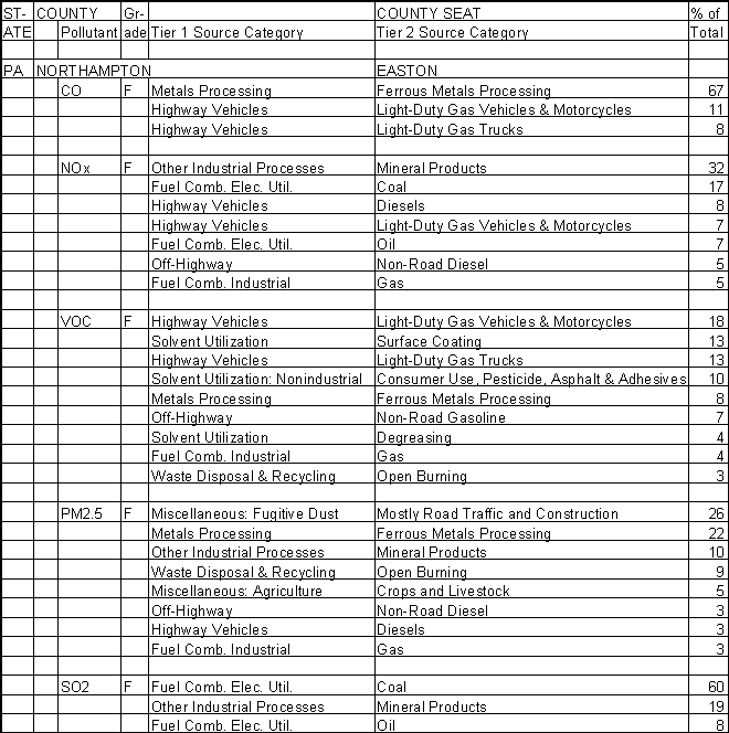 Northampton County, Pennsylvania, Air Pollution Sources A