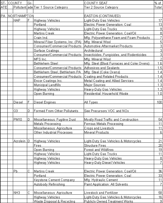 Northampton County, Pennsylvania, Air Pollution Sources B