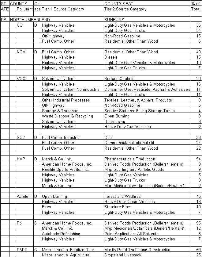 Northumberland County, Pennsylvania, Air Pollution Sources A