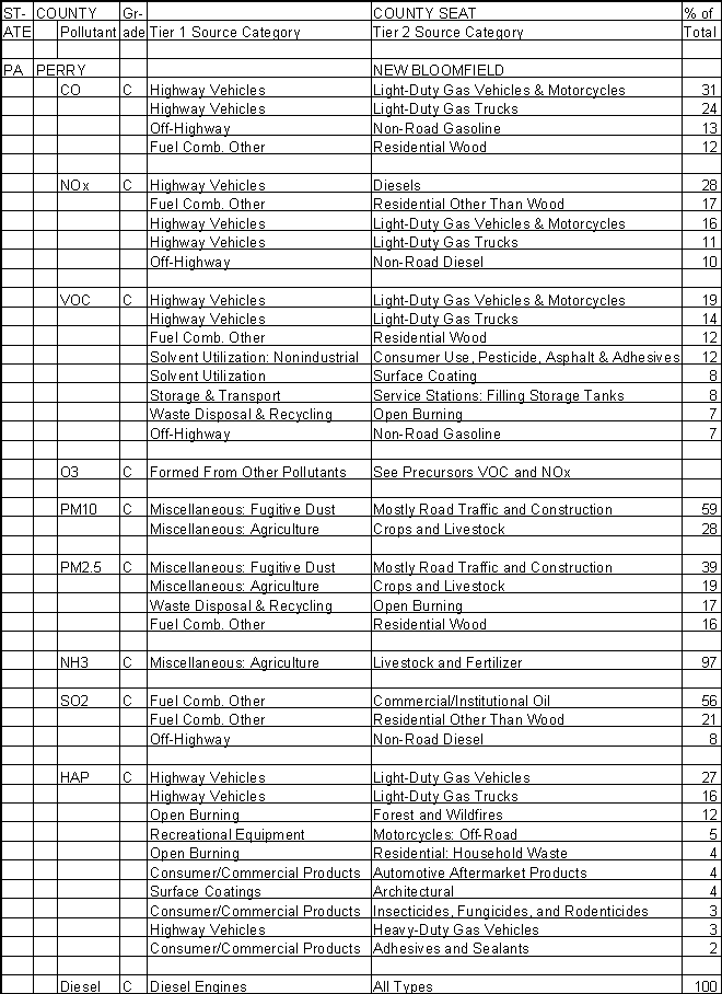 Perry County, Pennsylvania, Air Pollution Sources A