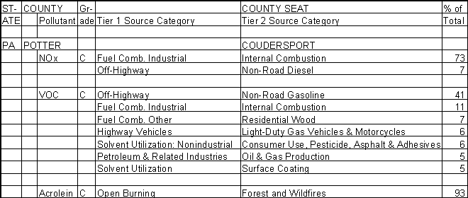 Potter County, Pennsylvania, Air Pollution Sources