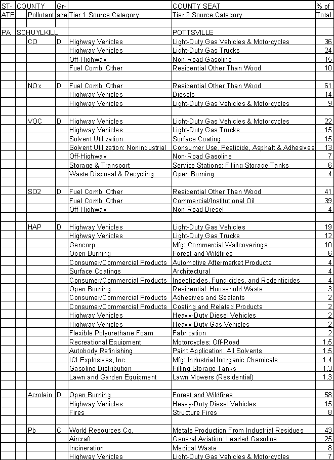 Schuylkill County, Pennsylvania, Air Pollution Sources A