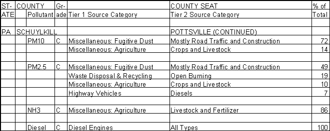 Schuylkill County, Pennsylvania, Air Pollution Sources B