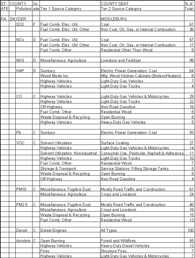 Snyder County, Pennsylvania, Air Pollution Sources