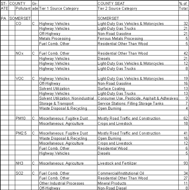 Somerset County, Pennsylvania, Air Pollution Sources A