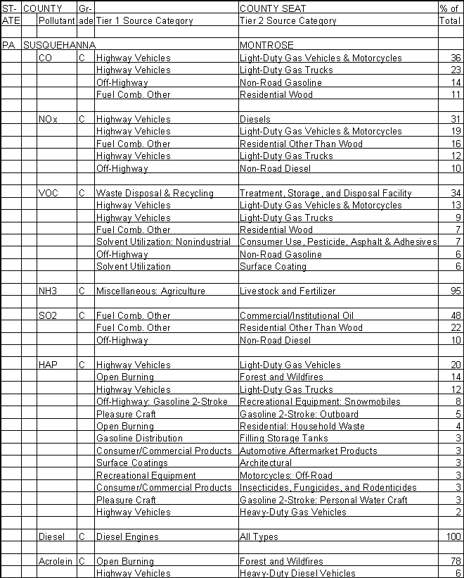 Susquehanna County, Pennsylvania, Air Pollution Sources