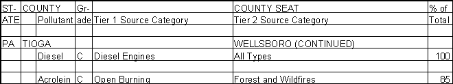 Tioga County, Pennsylvania, Air Pollution Sources B