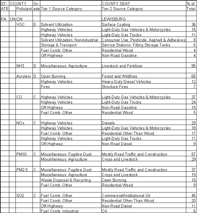 Union County, Pennsylvania, Air Pollution Sources A