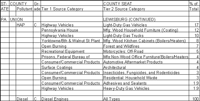 Union County, Pennsylvania, Air Pollution Sources B