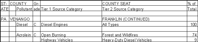 Venango County, Pennsylvania, Air Pollution Sources B