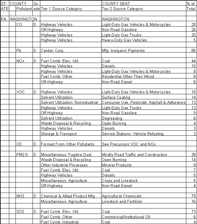 Washington County, Pennsylvania, Air Pollution Sources A