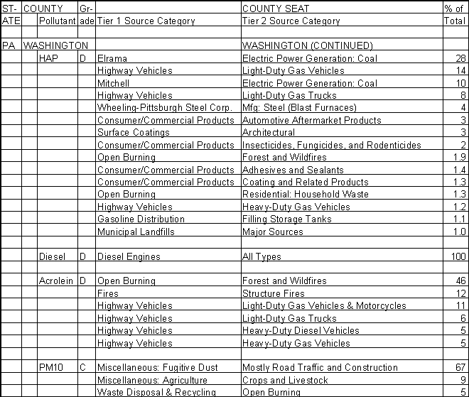 Washington County, Pennsylvania, Air Pollution Sources B