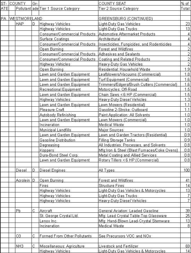 Westmoreland County, Pennsylvania, Air Pollution Sources B